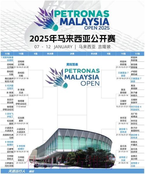 国羽多名选手晋级马来西亚公开赛16强